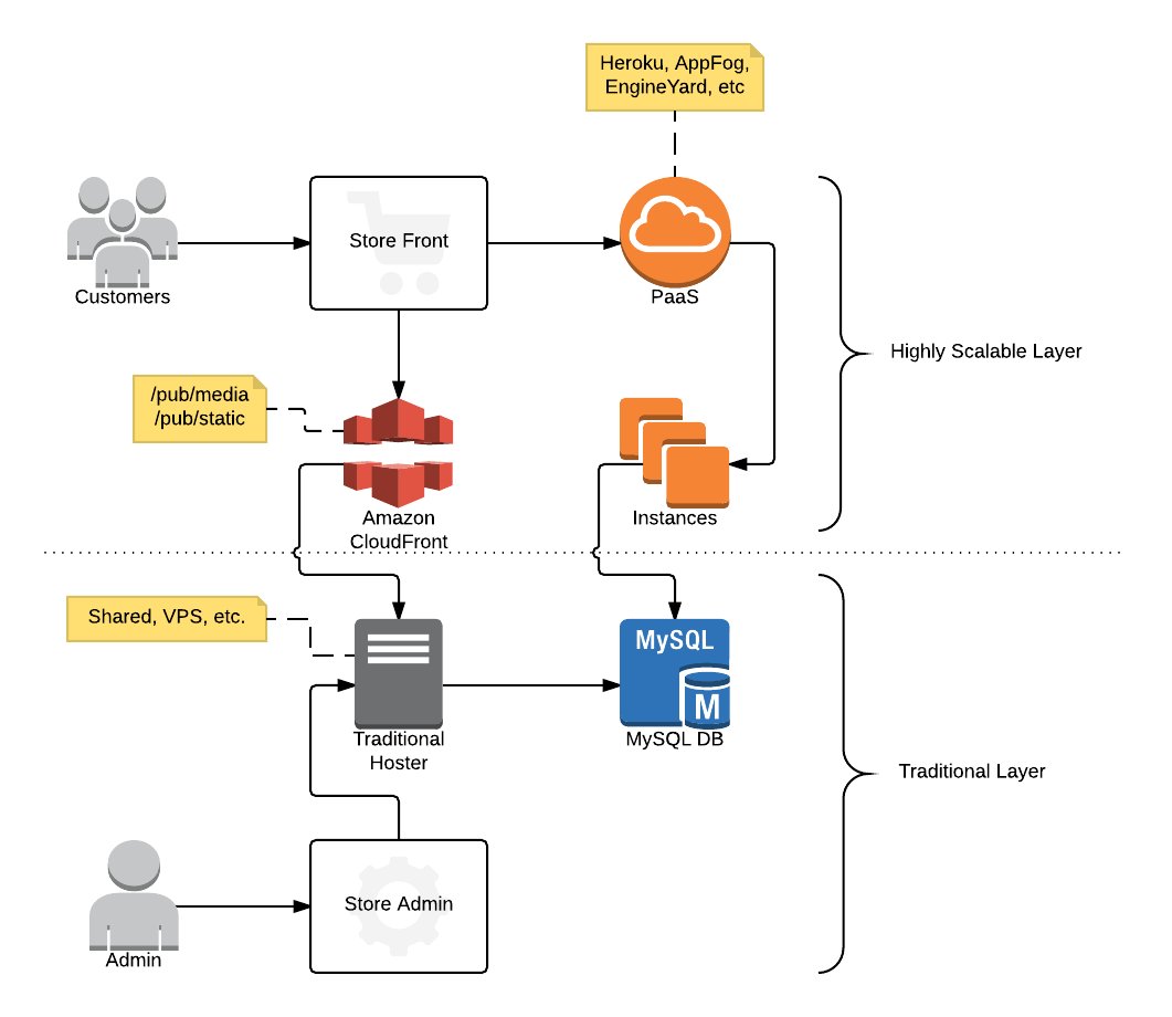 Magento scalability made easy BDHR